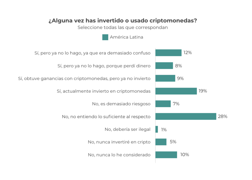 El 32% de las personas en México quieren invertir en criptomonedas. 